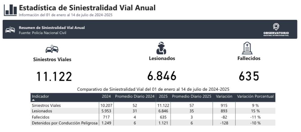 La cantidad de fallecidos se ha reducido un 11 % en comparación con el 2024.