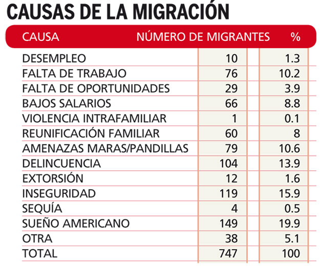 Causas-de-la-migracion