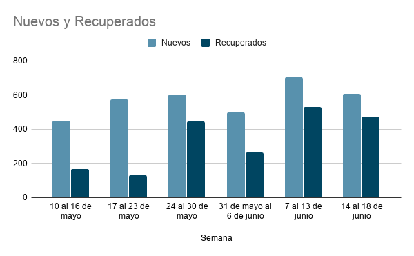 Casi 1,000 casos de COVID-19 nuevos en una semana