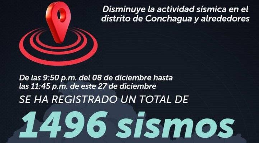 MARN cuenta 1,496 réplicas en La Unión desde el sismo 5.8 del 8 de diciembre