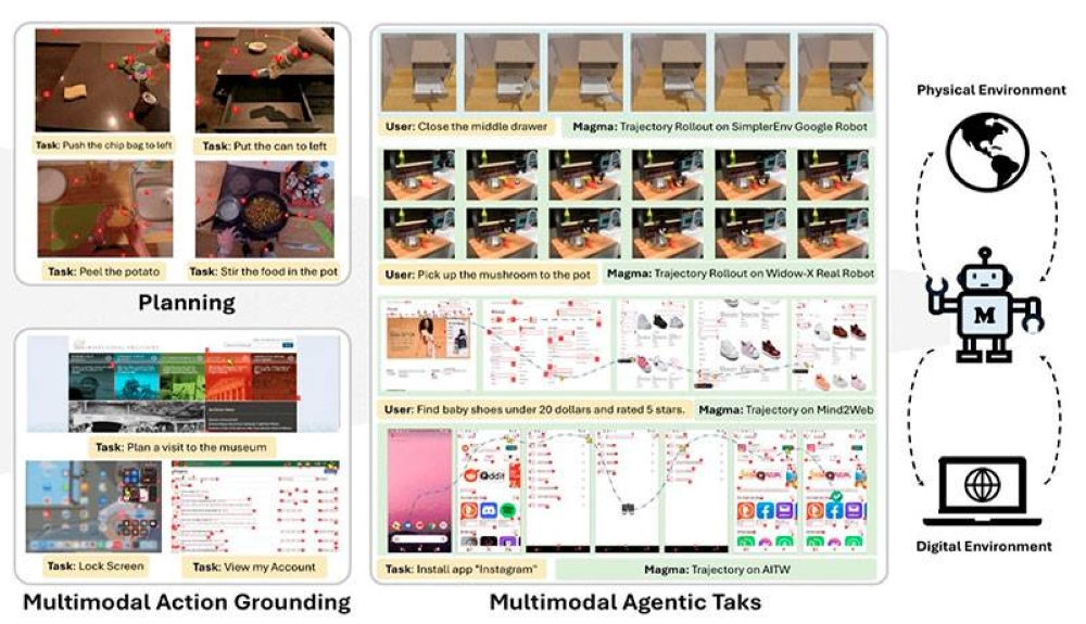 Microsoft presenta Magma, su nuevo modelo capaz de controlar desde interfaces de «software» a robots