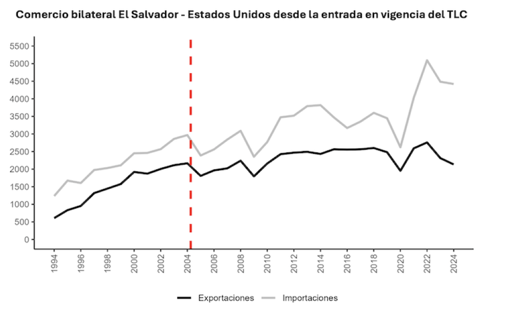 ¿Cómo impactaría a la economía salvadoreña el aumento de los aranceles de Estados Unidos?