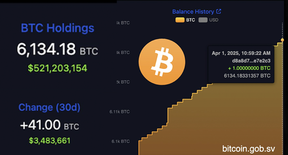 El Salvador sigue comprando bitcóin y suma 6,134 bitcoines por 522.8 millones de dólares
