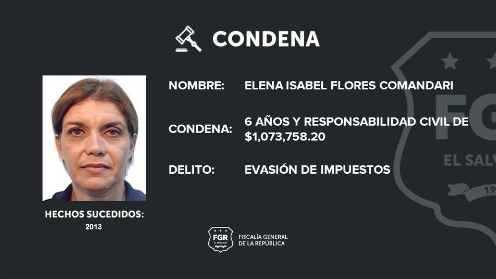 Mujer fue condenada a seis años de cárcel por evasión y debe pagar más de $1 millón