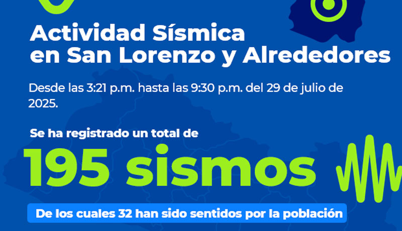 Actividad sísmica registra más de 190 réplicas en occidente