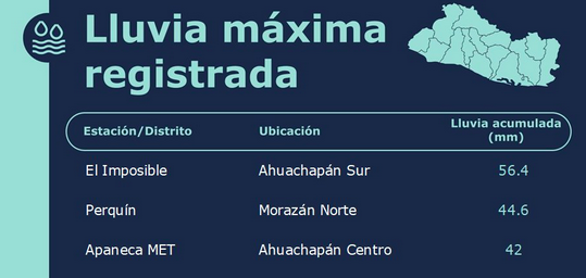 En El Imposible se acumularon 56.4 milímetros de lluvia en 15 horas