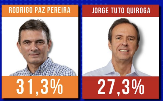 Presidencia de Bolivia se disputará en segunda vuelta entre Paz y Quiroga