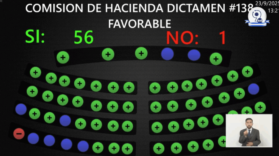 Inyectan $250 millones del Banco Mundial al presupuesto 2025; Vamos cuestiona opacidad y Nuevas Ideas defiende estrategia fiscal