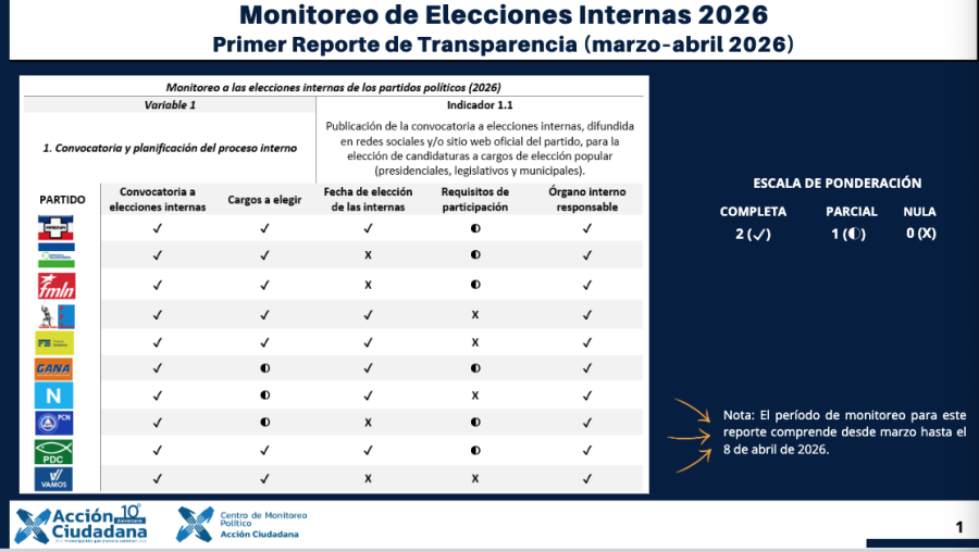 Acción Ciudadana señala partidos no divulgan requisitos de participación en las internas