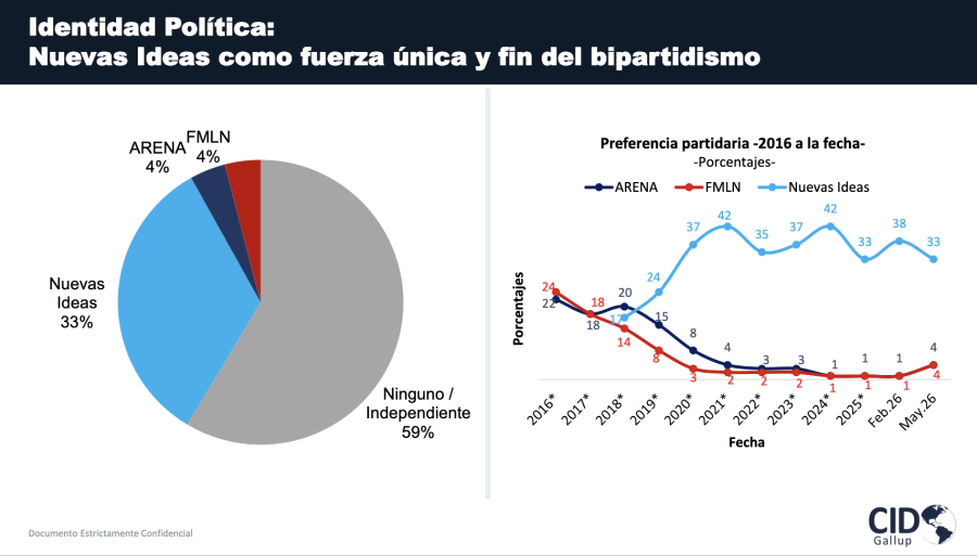 Nuevas Ideas baja cinco puntos pero lidera con un 33 % de preferencias según encuesta de CID Gallup